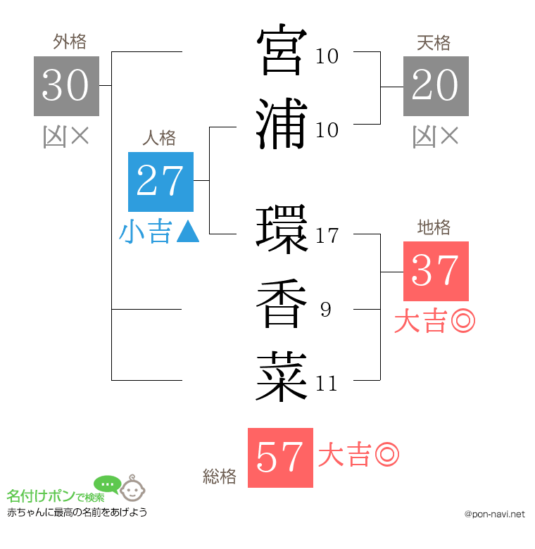 宮浦 環香菜さんの姓名判断結果