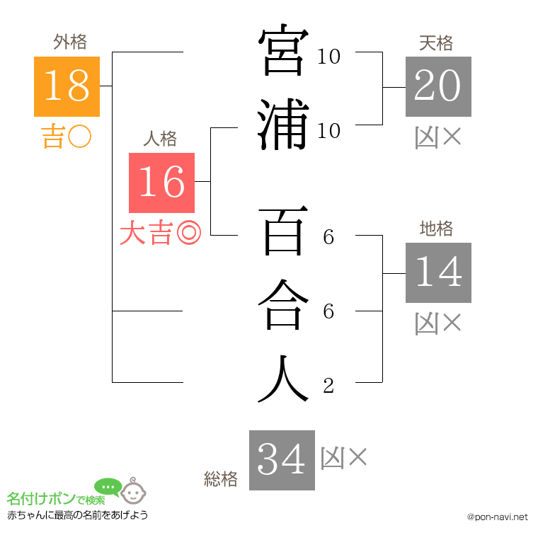 宮浦 百合人さんの姓名判断結果