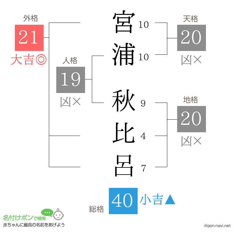 宮浦 秋比呂さんの姓名判断結果