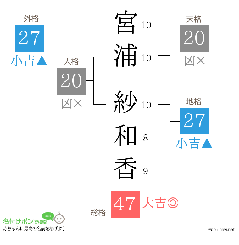 宮浦 紗和香さんの姓名判断結果