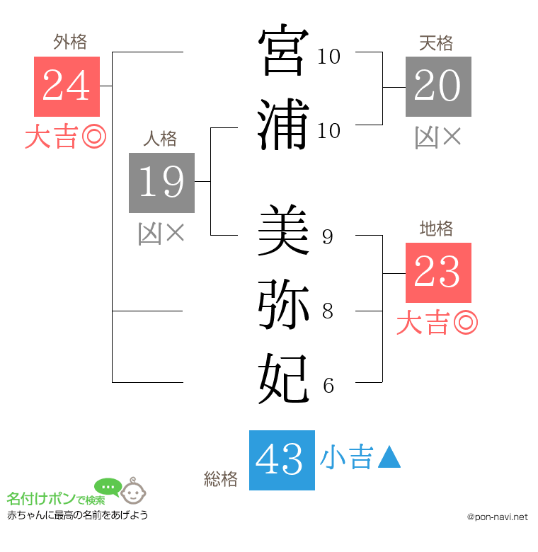 宮浦 美弥妃さんの姓名判断結果