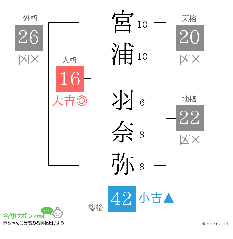 宮浦 羽奈弥さんの姓名判断結果