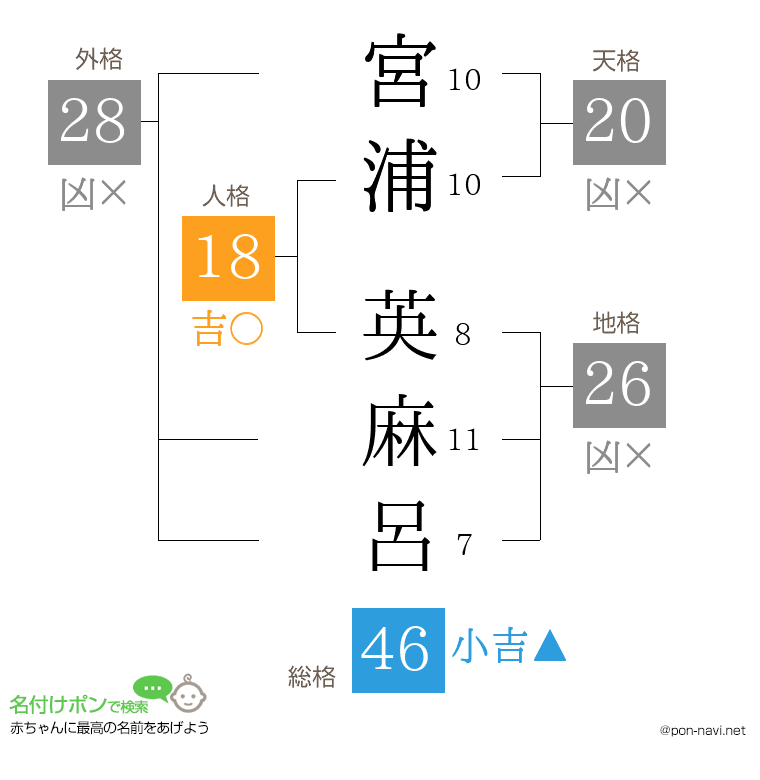 宮浦 英麻呂さんの姓名判断結果
