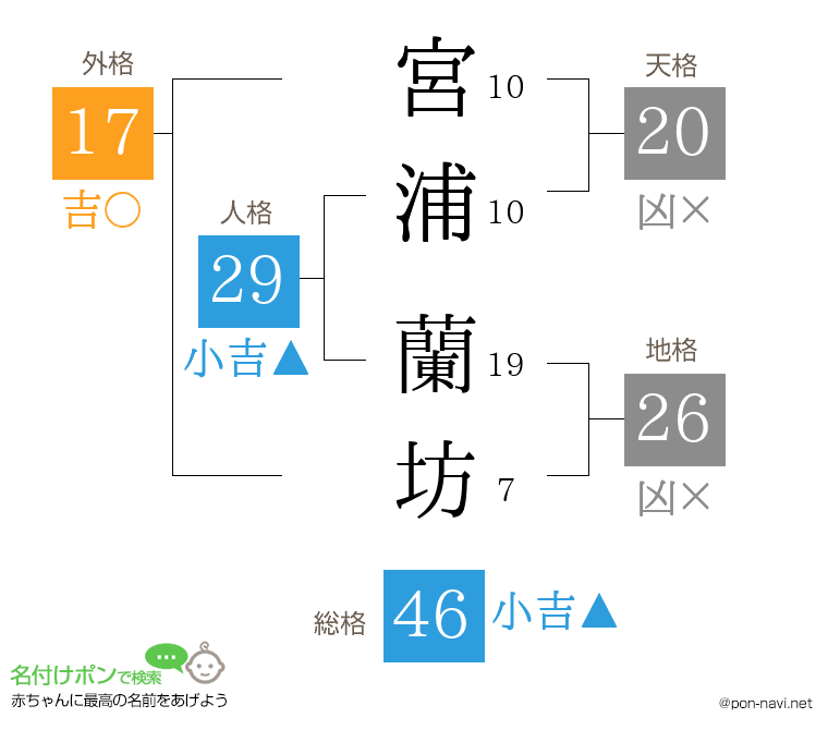 宮浦 蘭坊さんの姓名判断結果