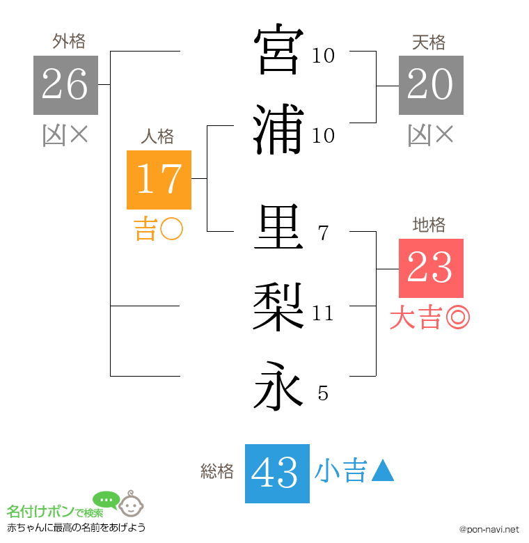 宮浦 里梨永さんの姓名判断結果