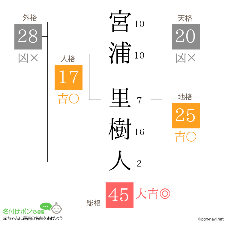 宮浦 里樹人さんの姓名判断結果