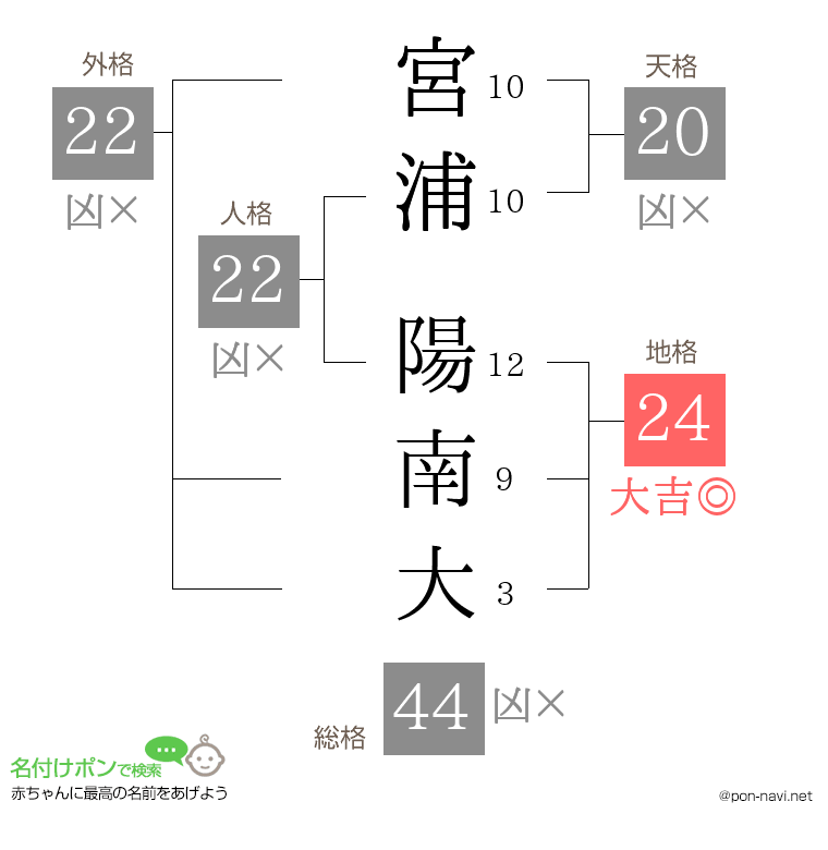 宮浦 陽南大さんの姓名判断結果