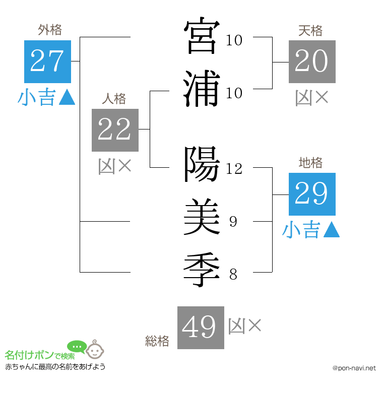 宮浦 陽美季さんの姓名判断結果
