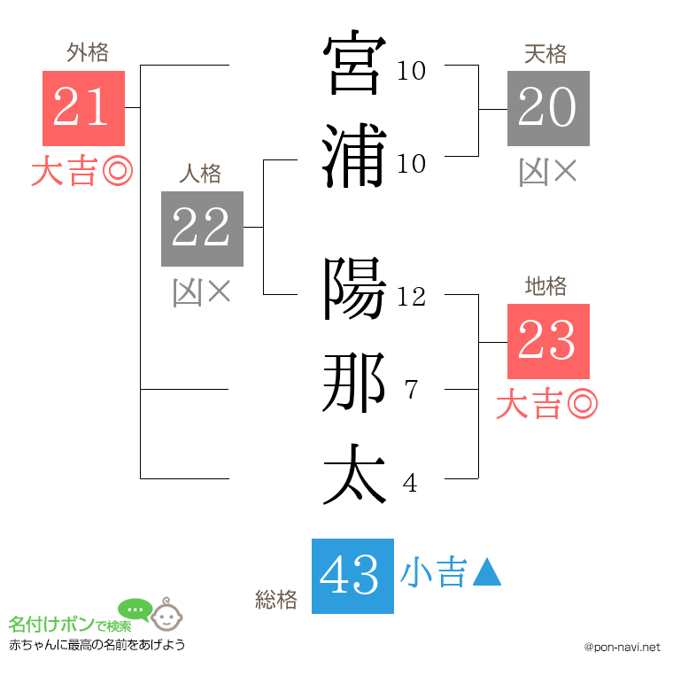 宮浦 陽那太さんの姓名判断結果