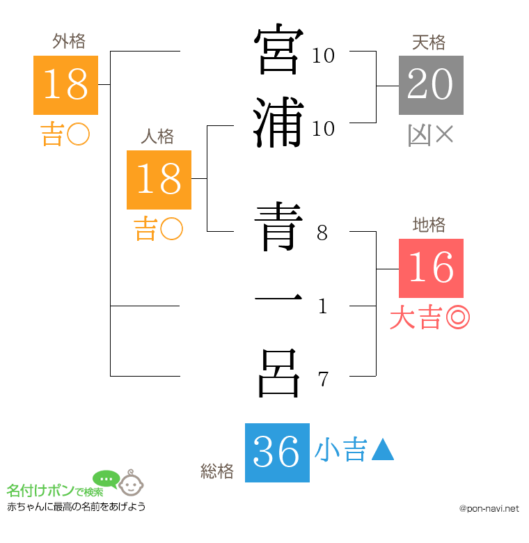 宮浦 青一呂さんの姓名判断結果