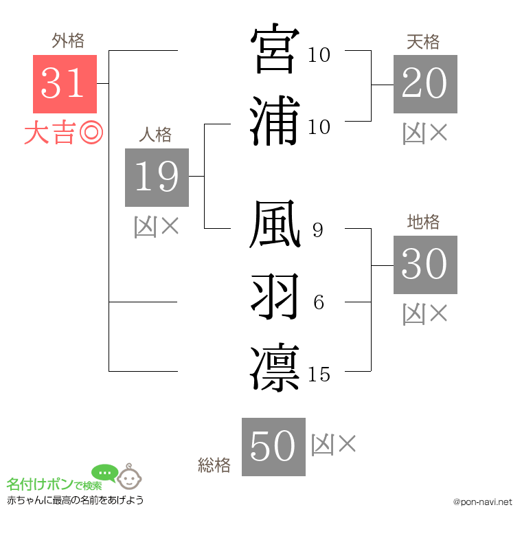 宮浦 風羽凛さんの姓名判断結果