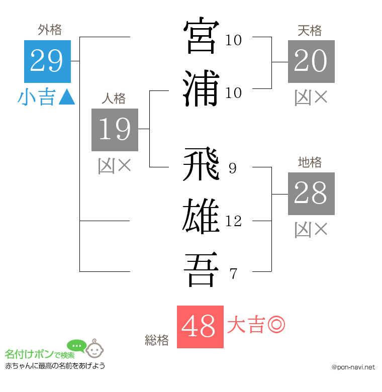 宮浦 飛雄吾さんの姓名判断結果