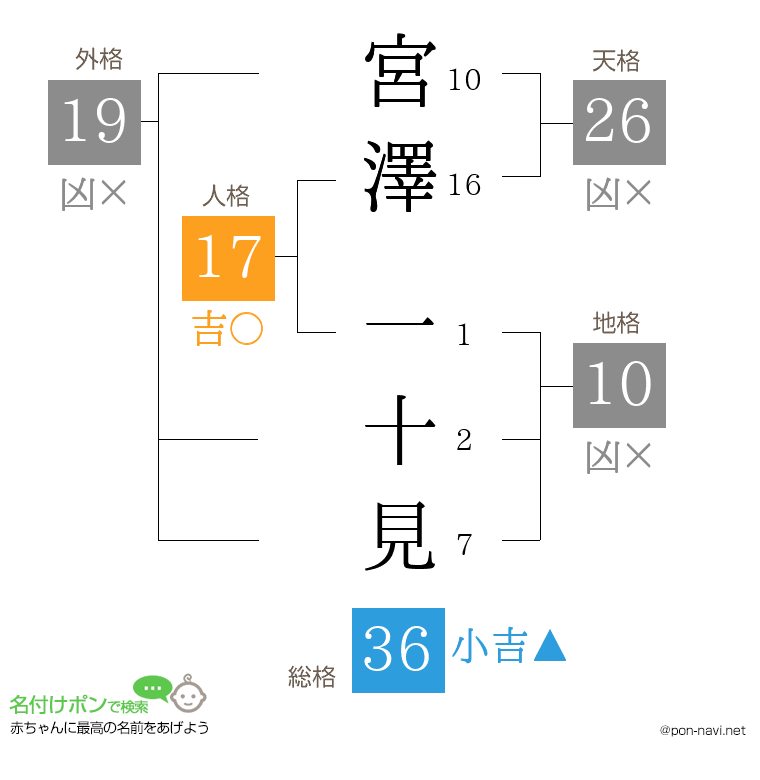 宮澤 一十見さんの姓名判断結果