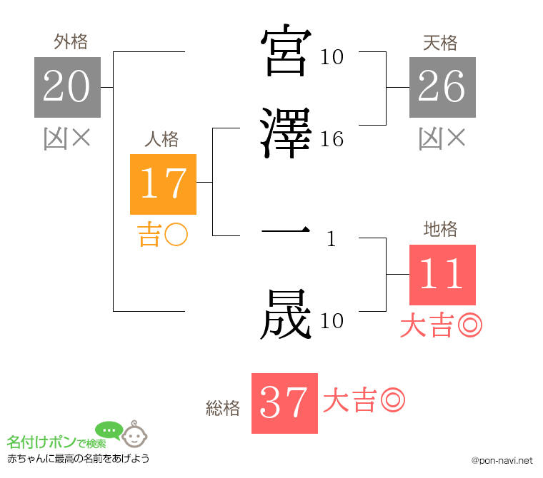 宮澤 一晟さんの姓名判断結果