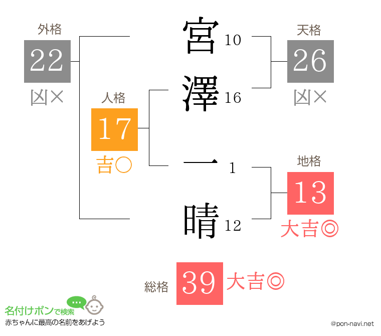 宮澤 一晴さんの姓名判断結果
