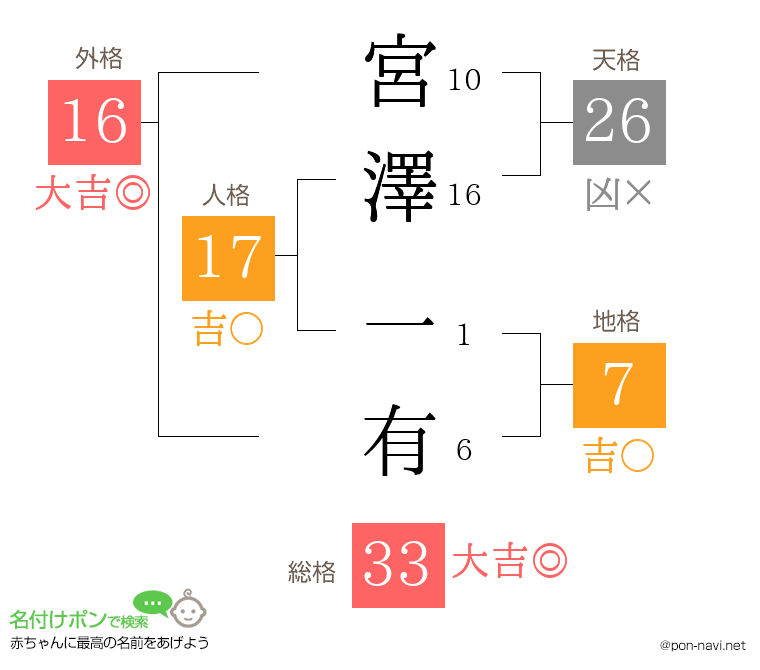 宮澤 一有さんの姓名判断結果