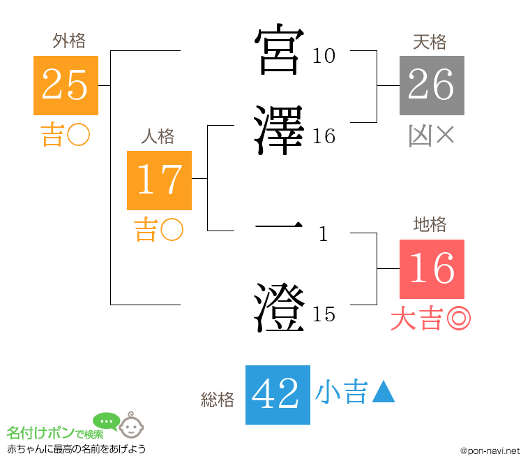宮澤 一澄さんの姓名判断結果
