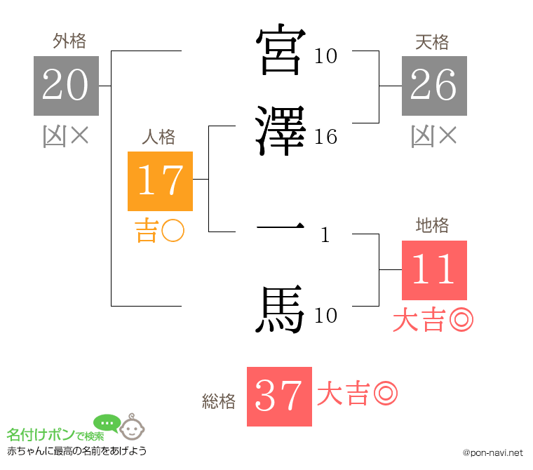宮澤 一馬さんの姓名判断結果