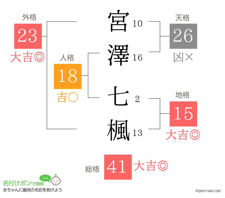 宮澤 七楓さんの姓名判断結果