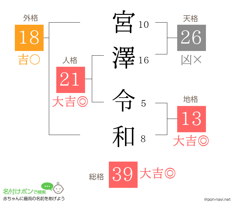 宮澤 令和さんの姓名判断結果