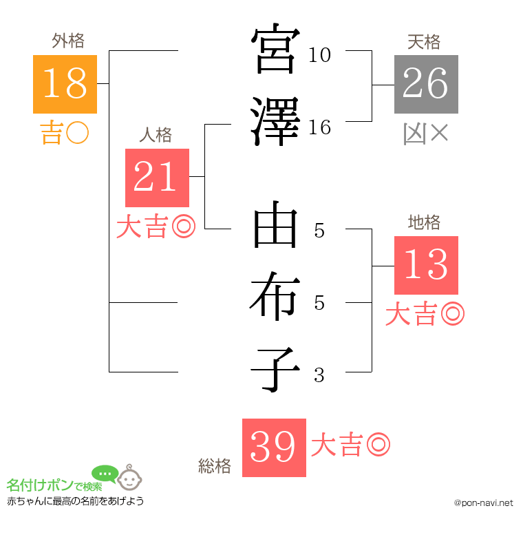 宮澤 由布子さんの姓名判断結果