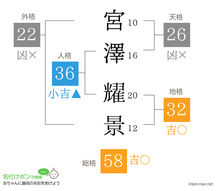 宮澤 耀景さんの姓名判断結果