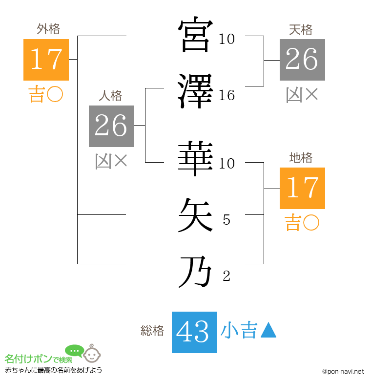 宮澤 華矢乃さんの姓名判断結果
