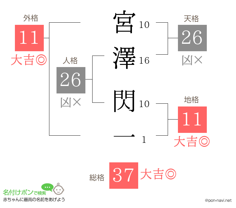 宮澤 閃一さんの姓名判断結果