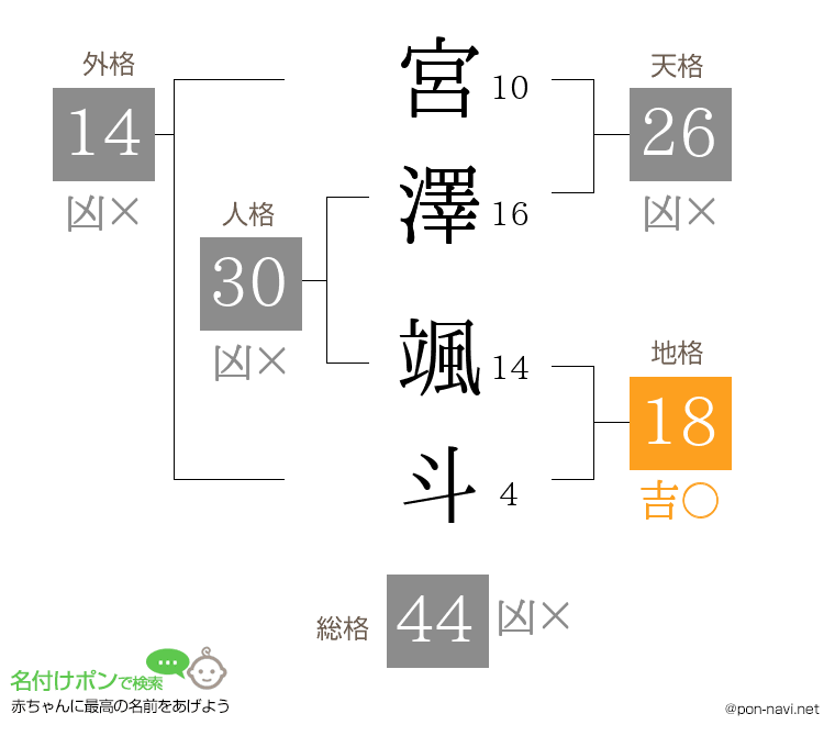 宮澤 颯斗さんの姓名判断結果
