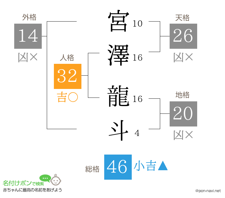 宮澤 龍斗さんの姓名判断結果