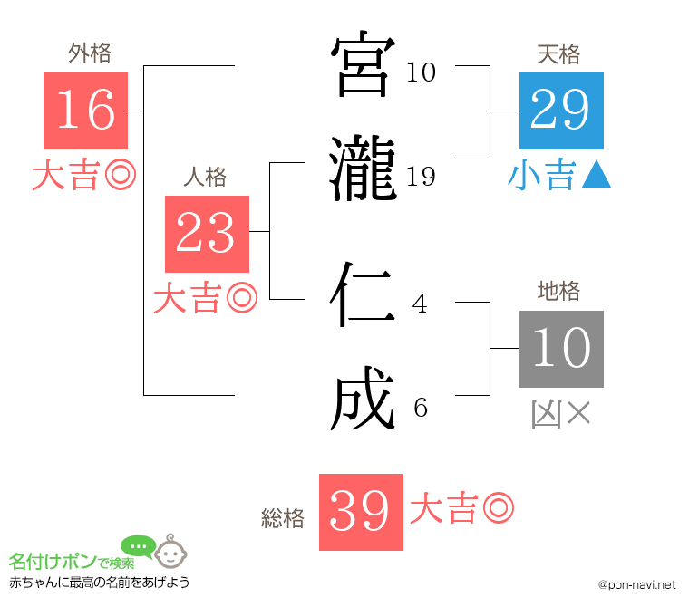 宮瀧 仁成さんの姓名判断結果