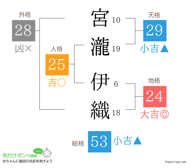 宮瀧 伊織さんの姓名判断結果