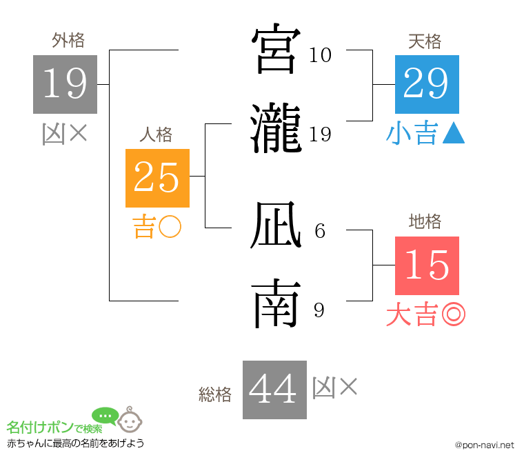 宮瀧 凪南さんの姓名判断結果