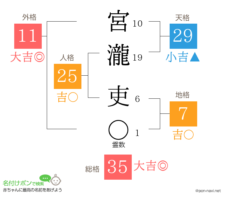 宮瀧 吏さんの姓名判断結果