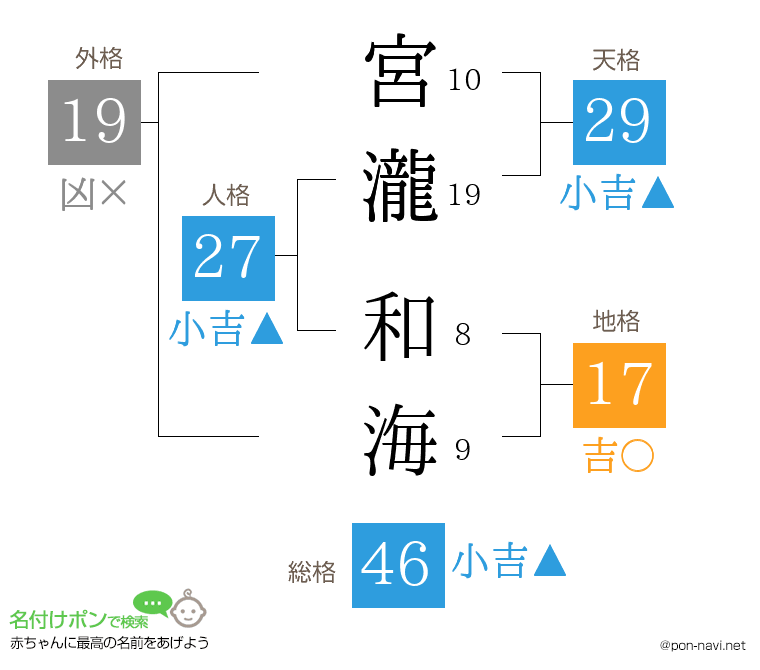 宮瀧 和海さんの姓名判断結果