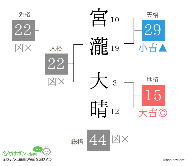 宮瀧 大晴さんの姓名判断結果