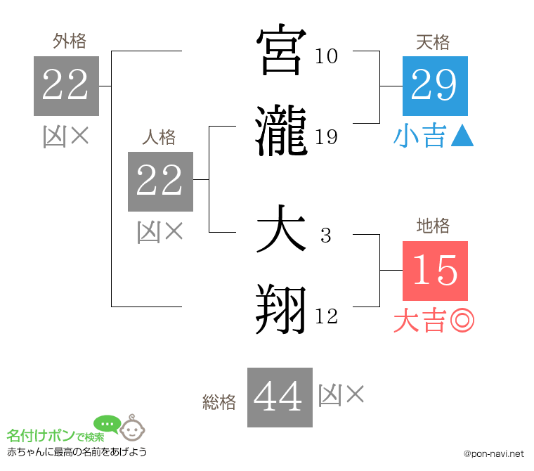 宮瀧 大翔さんの姓名判断結果
