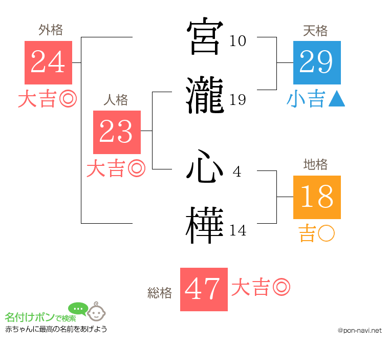 宮瀧 心樺さんの姓名判断結果