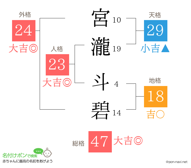 宮瀧 斗碧さんの姓名判断結果