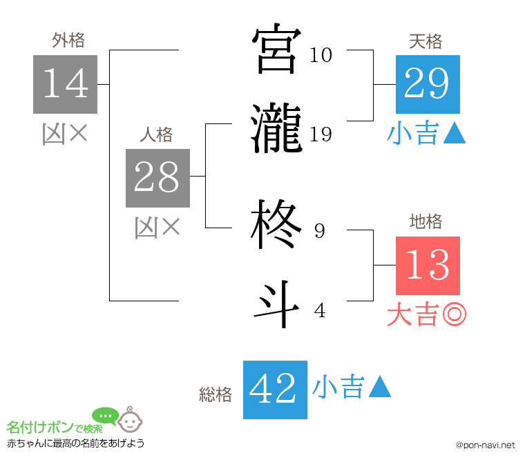 宮瀧 柊斗さんの姓名判断結果