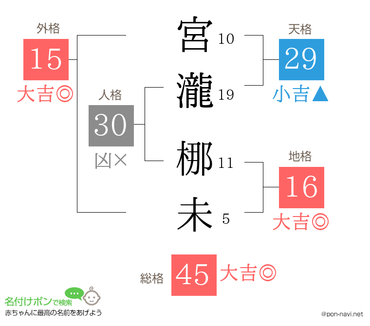 宮瀧 梛未さんの姓名判断結果