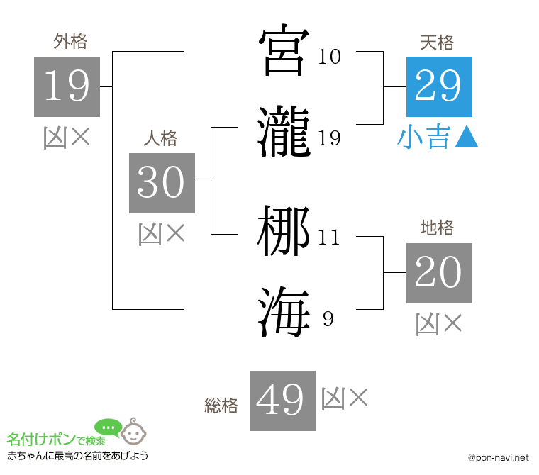 宮瀧 梛海さんの姓名判断結果