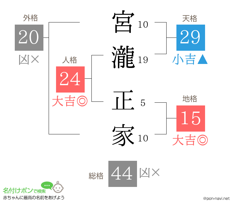 宮瀧 正家さんの姓名判断結果