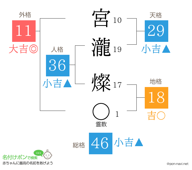 宮瀧 燦さんの姓名判断結果