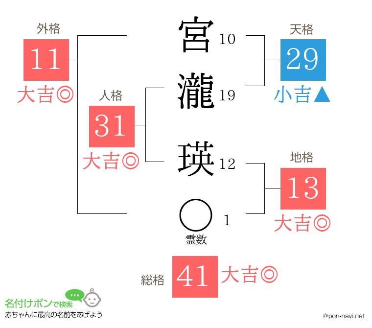 宮瀧 瑛さんの姓名判断結果