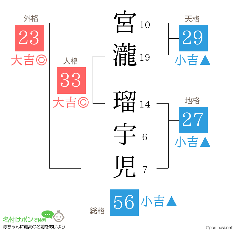 宮瀧 瑠宇児さんの姓名判断結果