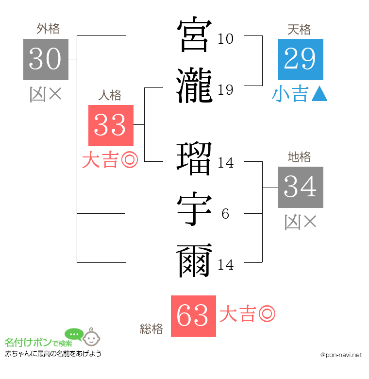宮瀧 瑠宇爾さんの姓名判断結果