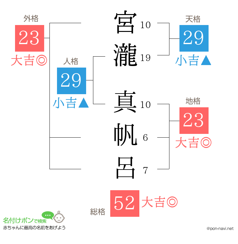 宮瀧 真帆呂さんの姓名判断結果