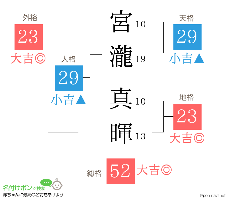 宮瀧 真暉さんの姓名判断結果