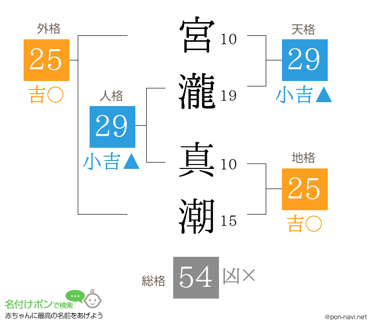宮瀧 真潮さんの姓名判断結果